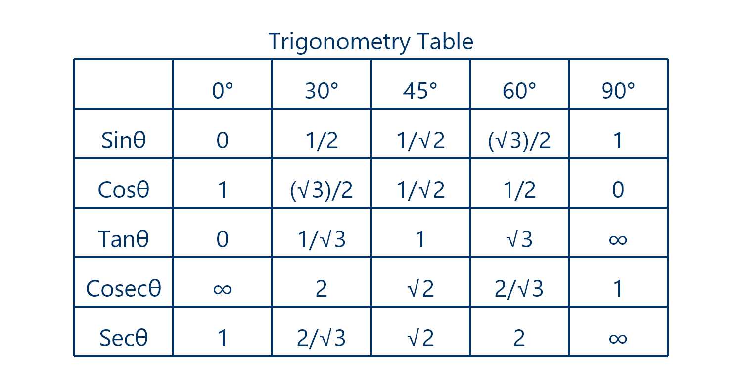 Trignonometry Table